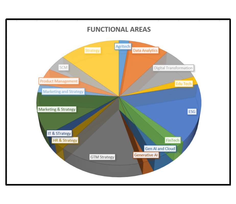 Functional Domains of Live Projects