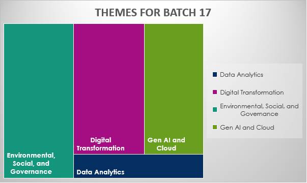  Live Project Themes